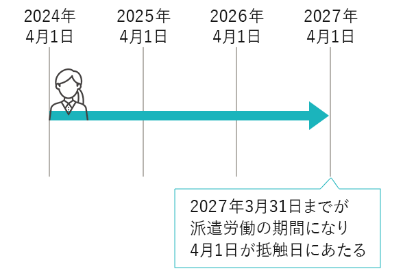 派遣法3年ルールでは抵触日が決められています。抵触日とはなにかを解説しています。