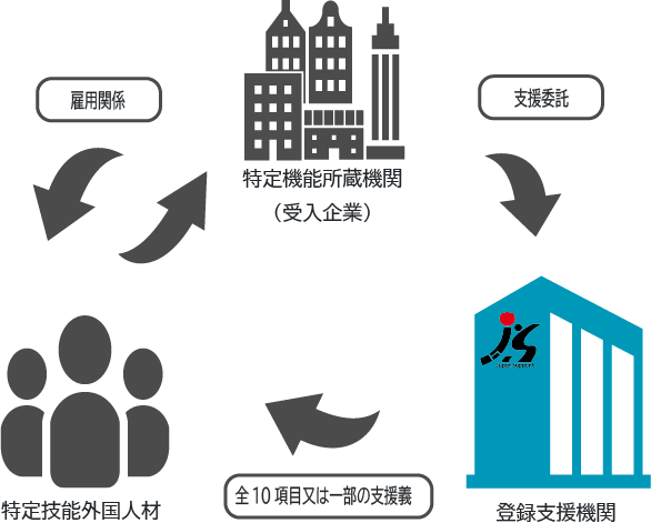 特定技能について
